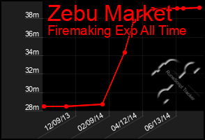 Total Graph of Zebu Market