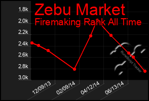 Total Graph of Zebu Market