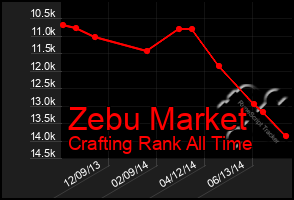 Total Graph of Zebu Market