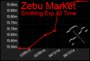 Total Graph of Zebu Market