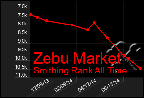 Total Graph of Zebu Market