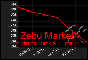 Total Graph of Zebu Market