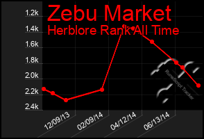 Total Graph of Zebu Market