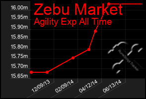 Total Graph of Zebu Market