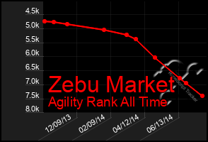 Total Graph of Zebu Market