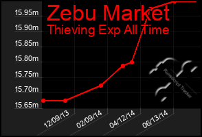 Total Graph of Zebu Market