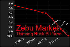 Total Graph of Zebu Market