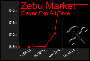 Total Graph of Zebu Market