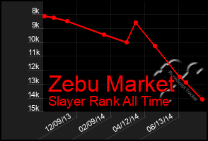 Total Graph of Zebu Market