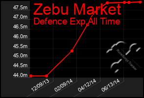 Total Graph of Zebu Market