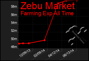 Total Graph of Zebu Market