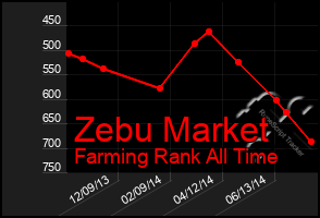 Total Graph of Zebu Market