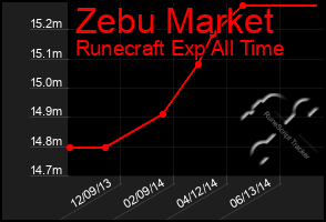 Total Graph of Zebu Market