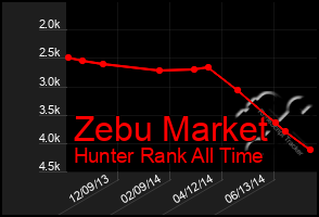 Total Graph of Zebu Market