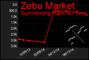 Total Graph of Zebu Market