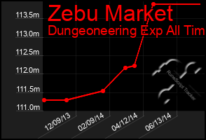 Total Graph of Zebu Market