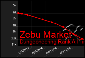 Total Graph of Zebu Market