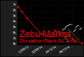 Total Graph of Zebu Market