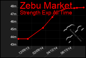 Total Graph of Zebu Market