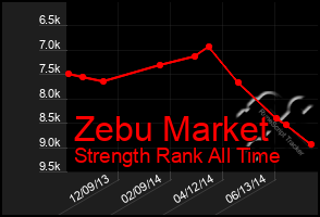 Total Graph of Zebu Market