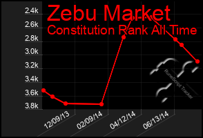 Total Graph of Zebu Market