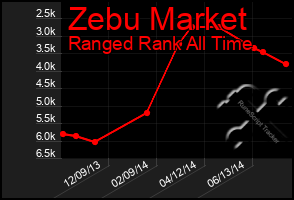 Total Graph of Zebu Market