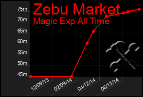 Total Graph of Zebu Market