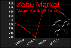 Total Graph of Zebu Market