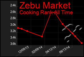 Total Graph of Zebu Market