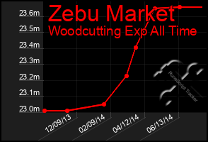 Total Graph of Zebu Market