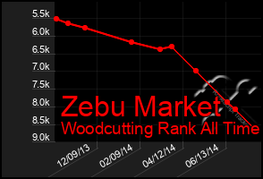 Total Graph of Zebu Market