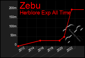 Total Graph of Zebu