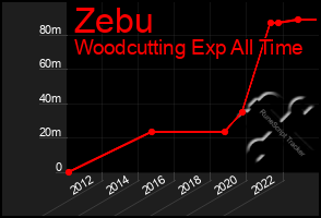Total Graph of Zebu