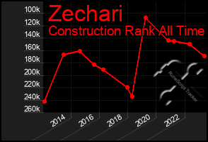 Total Graph of Zechari