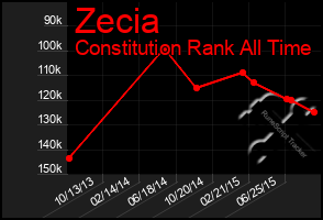 Total Graph of Zecia