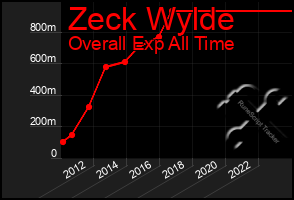 Total Graph of Zeck Wylde