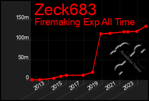 Total Graph of Zeck683