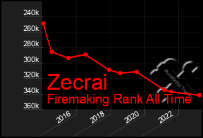 Total Graph of Zecrai