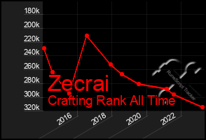 Total Graph of Zecrai