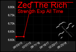 Total Graph of Zed The Rich