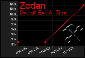 Total Graph of Zedan