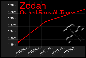 Total Graph of Zedan