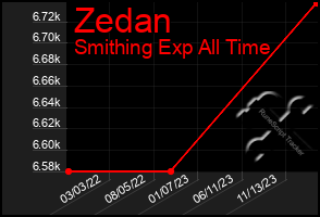 Total Graph of Zedan