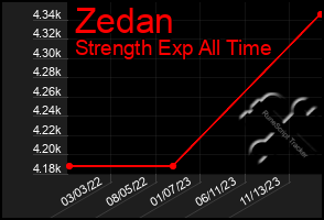 Total Graph of Zedan