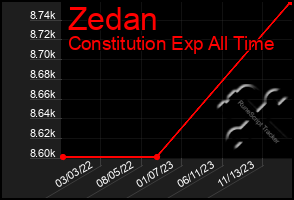 Total Graph of Zedan