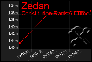 Total Graph of Zedan