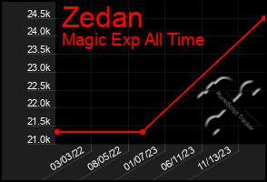 Total Graph of Zedan