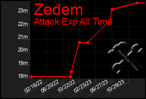 Total Graph of Zedem