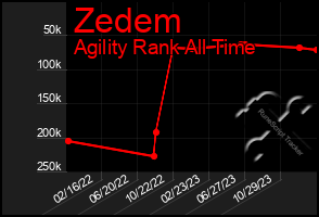 Total Graph of Zedem