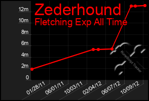 Total Graph of Zederhound